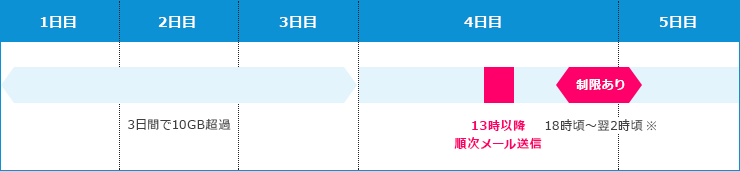 メール配信タイミングの表