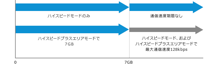 ギガ放題プランで、ハイスピードモードのみのご利用なら通信制限はありません。