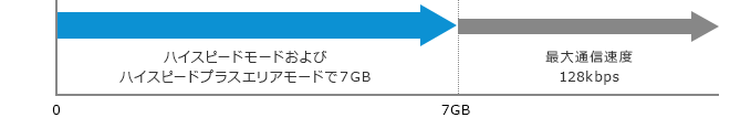 ライトプランだと合計7GBで通信制限になります。