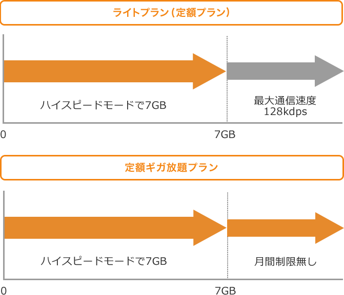 通信モード プランの特徴について 3wimax お客様向けサポートサイト 株式会社リンクライフ